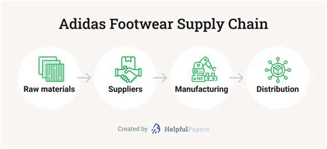 adidas supply chain news.